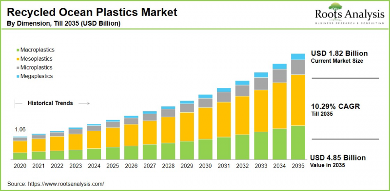 Recycled Ocean Plastics Market-IMG1