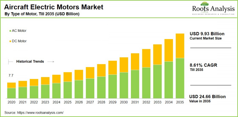 Aircraft Electric Motors Market-IMG1