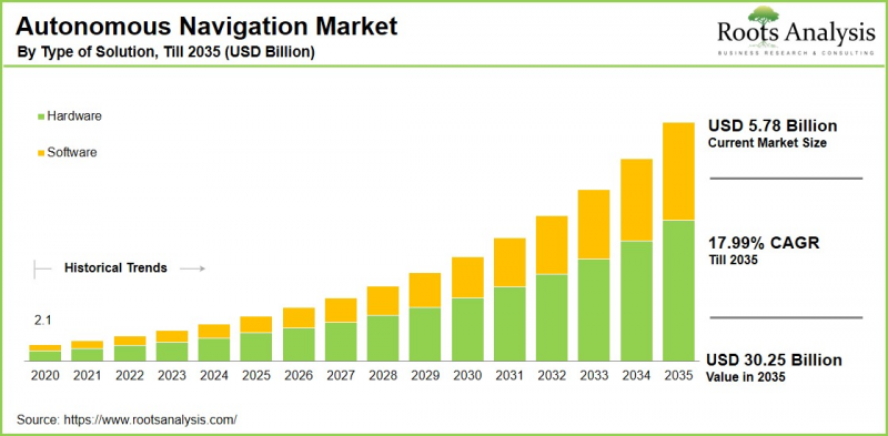 Autonomous Navigation Market-IMG1