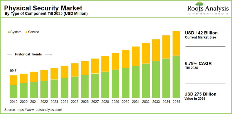 Physical Security Market-IMG1