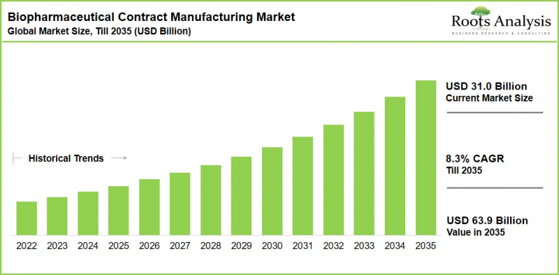 Biopharmaceutical Contract Manufacturing Market-IMG1