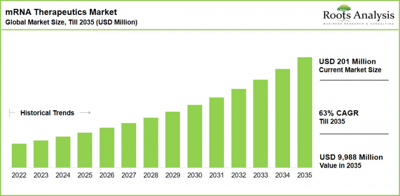 mRNA Therapeutics Market-IMG1