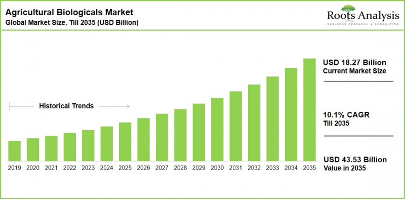 Agricultural Biologicals Market-IMG1