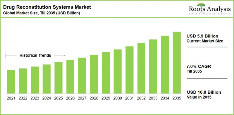 Drug Reconstitution Systems Market-IMG1