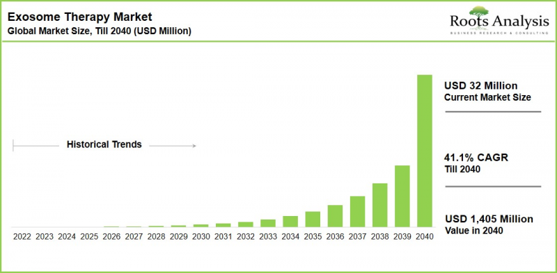 Exosome Therapy Market-IMG1
