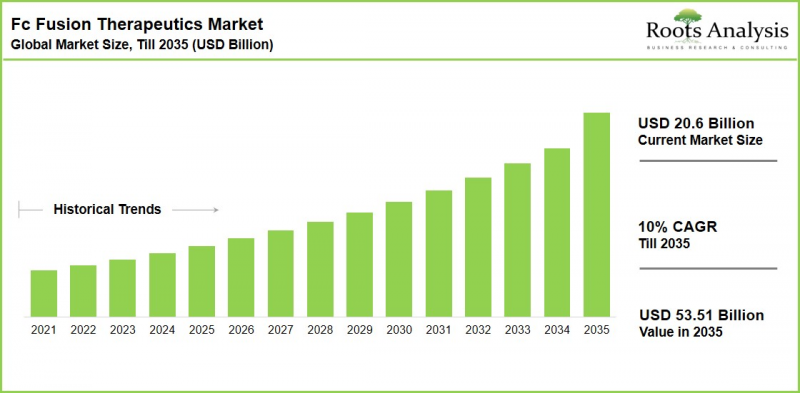 Fc Fusion Therapeutics Market-IMG1