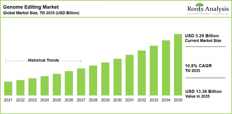Genome Editing Market-IMG1