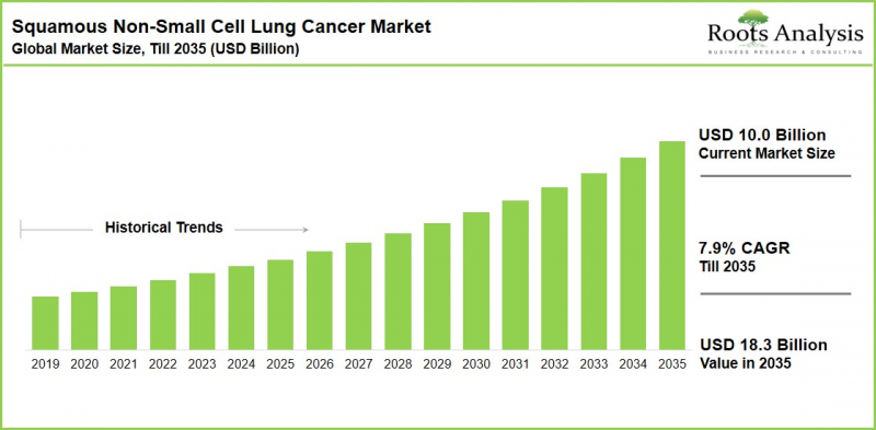 Squamous Non-Small Cell Lung Cancer Market-IMG1