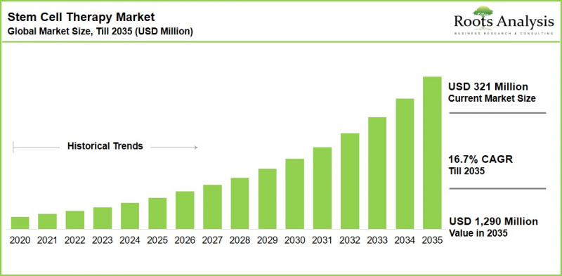 Stem Cell Therapy Market-IMG1