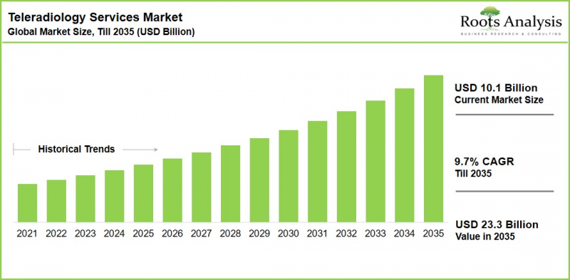 Teleradiology Services Market-IMG1
