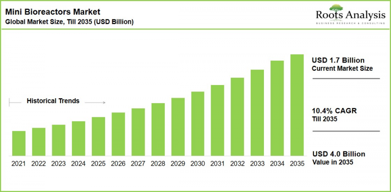 Mini Bioreactors Market-IMG1
