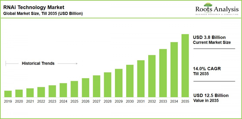 RNAi Technology Market-IMG1