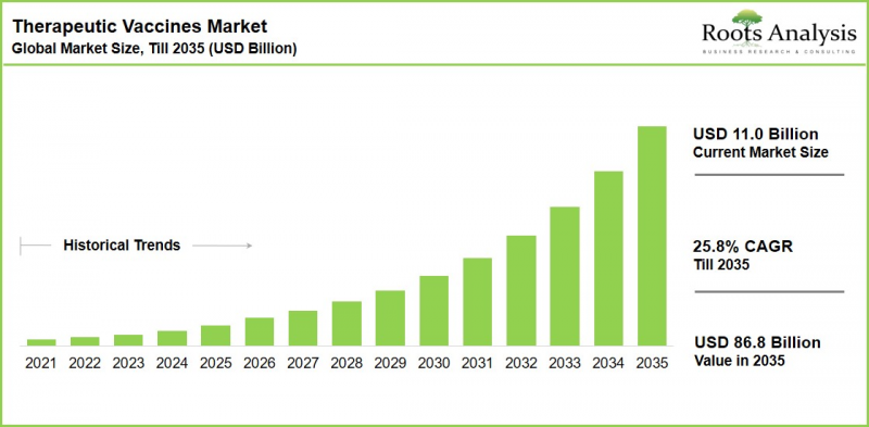 Therapeutic Vaccines Market-IMG1