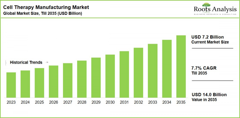 Cell Therapy Manufacturing Market-IMG1