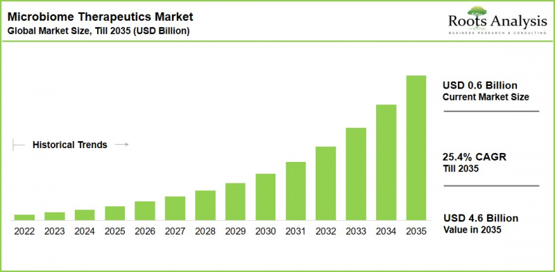 Microbiome Therapeutics Market-IMG1