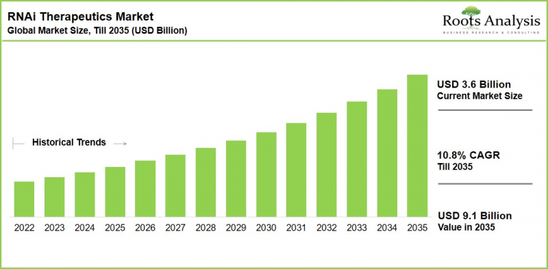 RNAi Therapeutics Market-IMG1