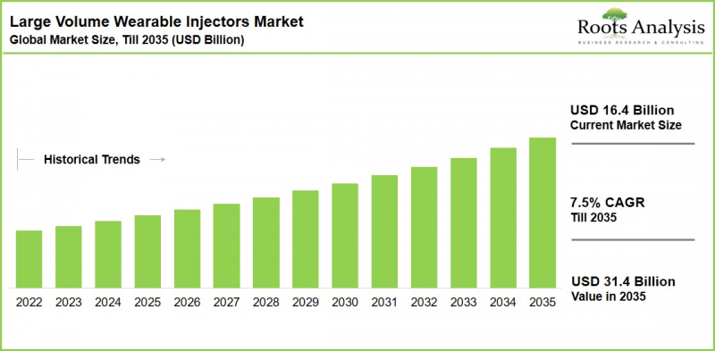 Large Volume Wearable Injectors Market-IMG1