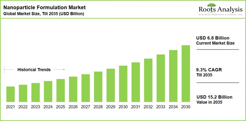 Nanoparticle Formulation Market-IMG1