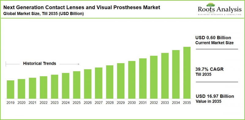 Next Generation Contact Lenses and Visual Prostheses Market-IMG1