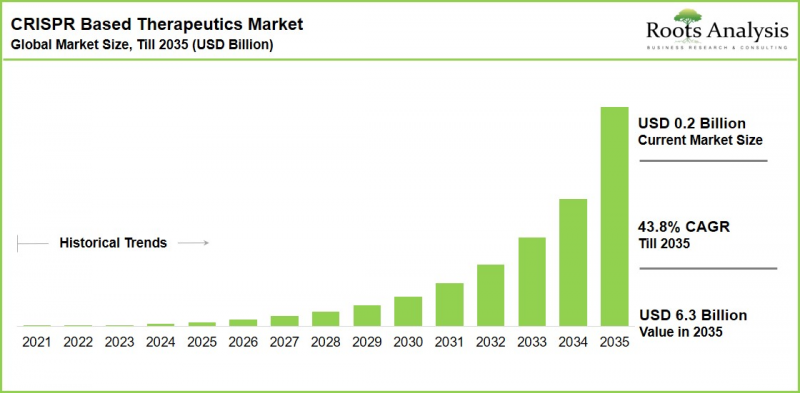 CRISPR Based Therapeutics Market-IMG1