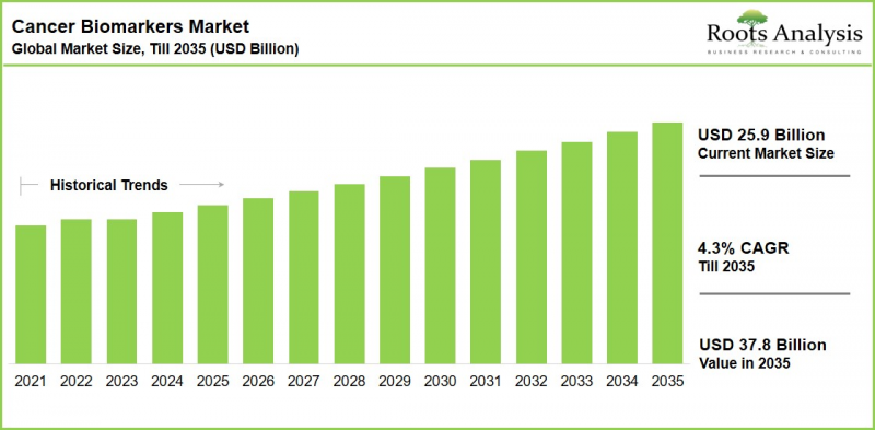 Cancer Biomarkers Market-IMG1