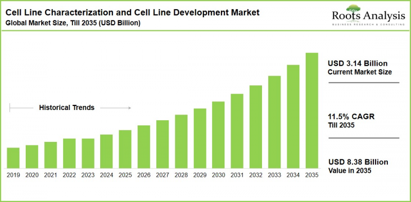 Global Cell Line Characterization and Cell Line Development Market-IMG1
