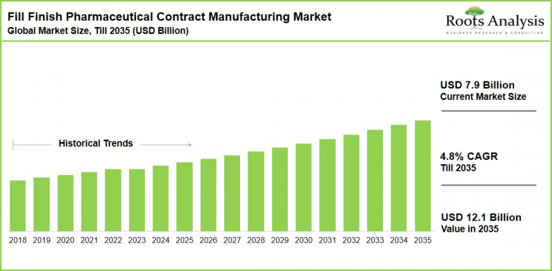 Fill Finish Pharmaceutical Contract Manufacturing Market-IMG1