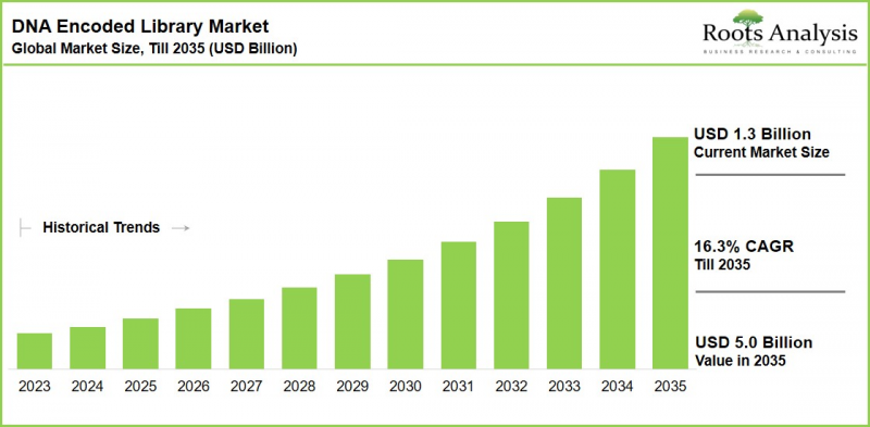 Global DNA Encoded Library Market-IMG1