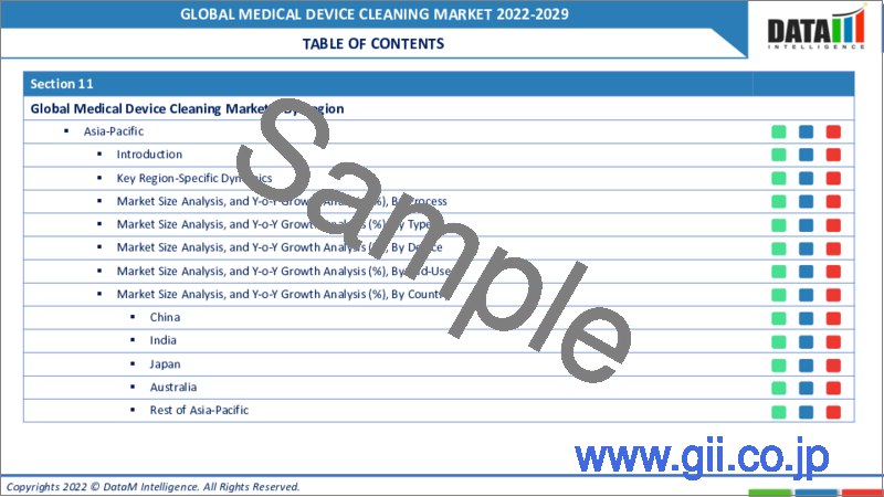 サンプル1：医療機器洗浄の世界市場（2022年～2029年）