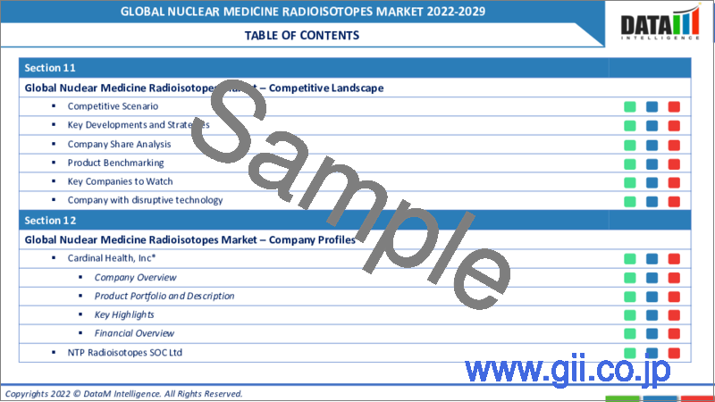 サンプル1：核医学用ラジオアイソトープの世界市場（2022年～2029年）