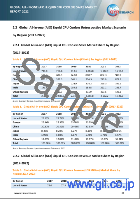 サンプル1：オールインワン (AIO) 型水冷CPUクーラーの世界市場：販売分析 (2022年)