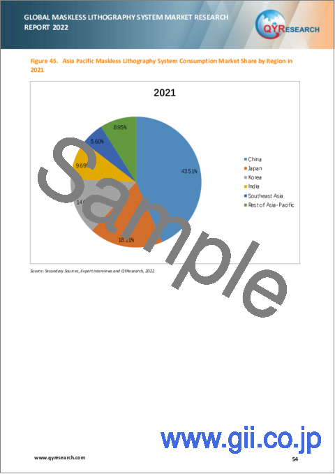 サンプル2：マスクレス露光装置の世界市場（2022年）
