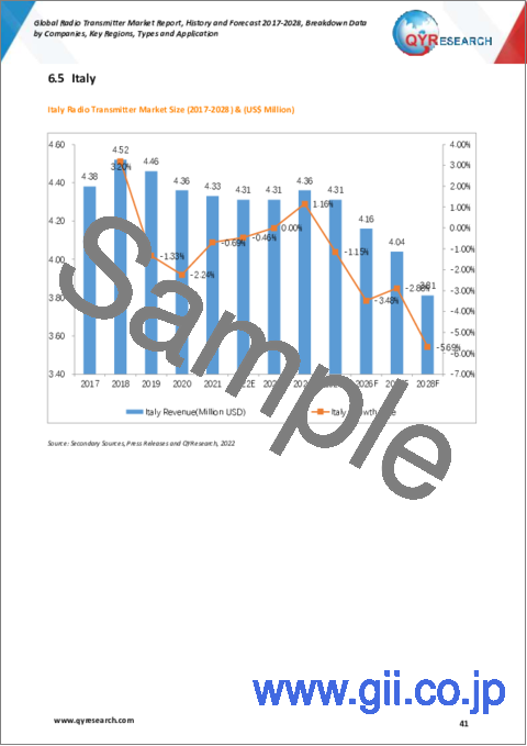 サンプル2：無線送信機の世界市場、実績と予測（2017年～2028年）