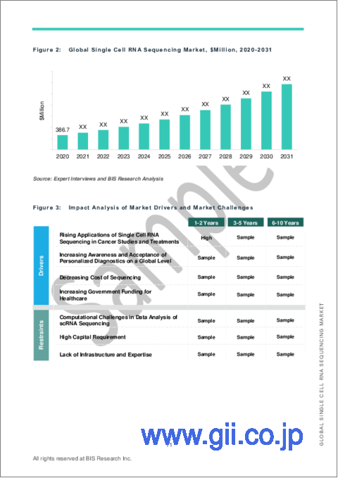 サンプル1：シングルセルRNAシーケンシングの世界市場 (2021-2031年)：製品・ワークフロー・エンドユーザー・用途・サプライチェーン・国別分析