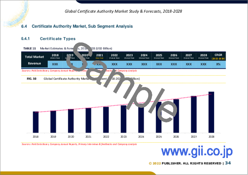 サンプル2：認証局の世界市場規模：コンポーネント別、証明書タイプ別、サービス別、組織規模別、業界別、地域別の予測（2022年～2028年）