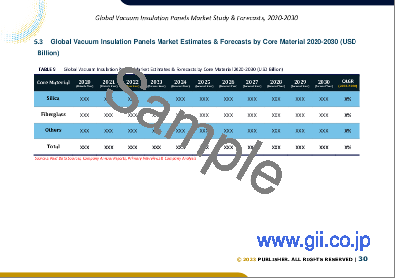 サンプル2：真空断熱パネルの世界市場規模：芯材別、原材料別、用途別、タイプ別、地域別の予測（2022年～2028年）