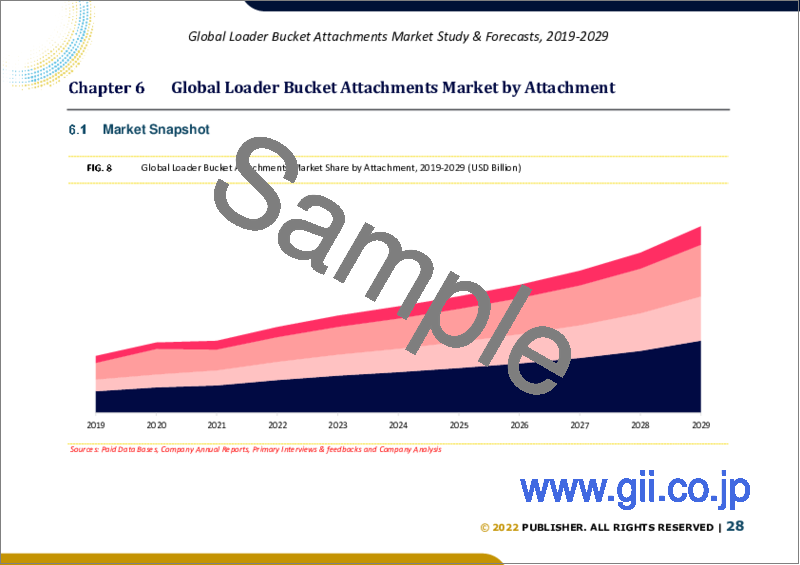 サンプル2：ローダーバケットアタッチメントの世界市場規模：アタッチメント別、最終用途別、地域別予測（2022年～2028年）