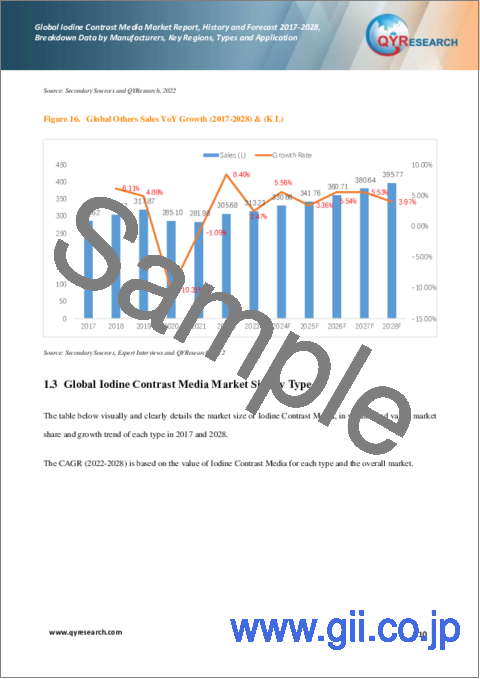 サンプル1：ヨード造影剤の世界市場、実績と予測（2017年～2028年）
