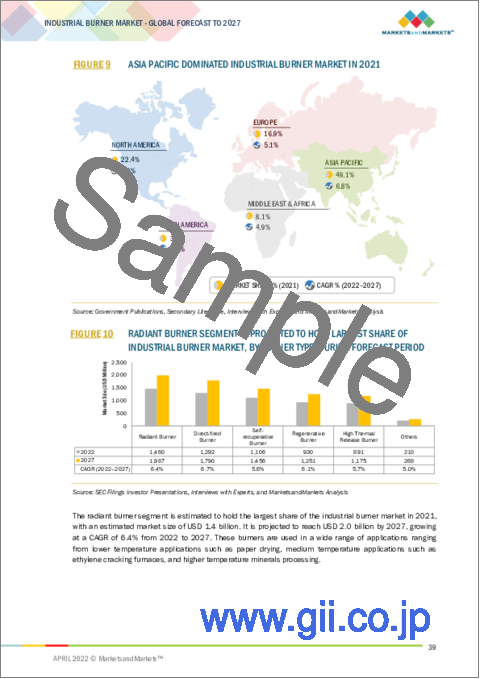 サンプル1：工業用バーナーの世界市場 - 2027年までの予測：バーナーの種類別 (リジェネレイティブ、高熱、放射、直火) 、燃料タイプ別 (石油、ガス、2系統、固形) 、最終用途産業別、動作温度別、オートメーション別、地域別