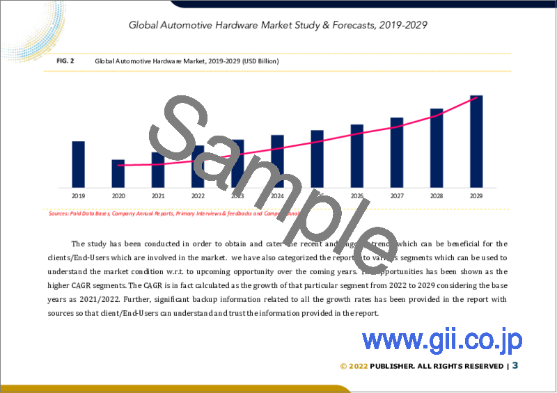 サンプル1：自動車用ハードウェアの世界市場（2022年～2028年）：製品別、車両タイプ別、地域別の市場規模調査と予測