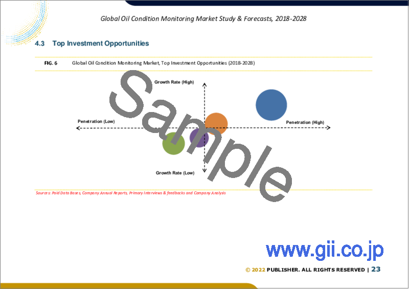 サンプル2：オイルコンディションモニタリングの世界市場規模：製品タイプ別（タービン、コンプレッサー、エンジン、油圧系システム、その他）、サンプリングタイプ別（オンサイト、オフサイト）、地域別予測（2022年～2028年）