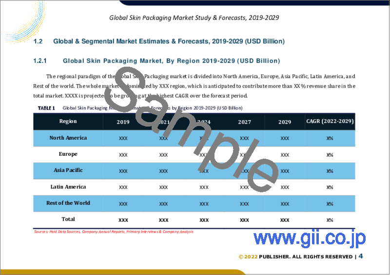 サンプル1：スキン包装の世界市場（2022年～2028年）：タイプ別、基材別、ヒートシールコーティング別、用途別、地域別の市場規模調査と予測