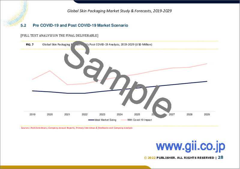 サンプル2：スキン包装の世界市場（2022年～2028年）：タイプ別、基材別、ヒートシールコーティング別、用途別、地域別の市場規模調査と予測