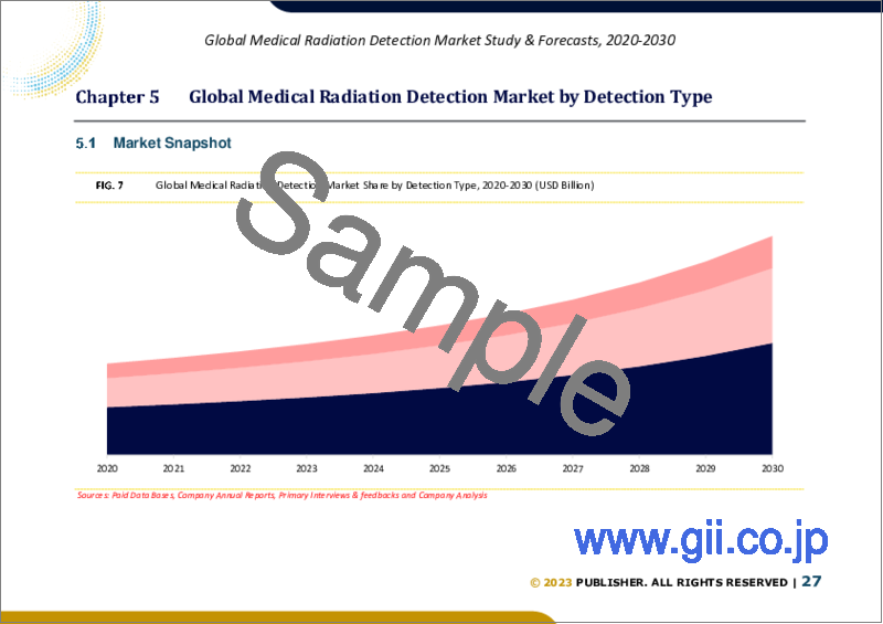 サンプル2：医療用放射線検出の世界市場（2022年～2028年）：検出タイプ別、製品タイプ別、エンドユーザー別、地域別の市場規模調査と予測