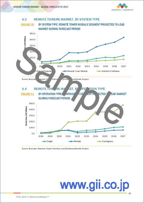 サンプル1：リモートタワーの世界市場：オペレーションタイプ（シングル、マルチ、コンティンジェンシー）、システムタイプ、用途（通信、情報＆管理、監視）、地域別 - 2027年までの予測