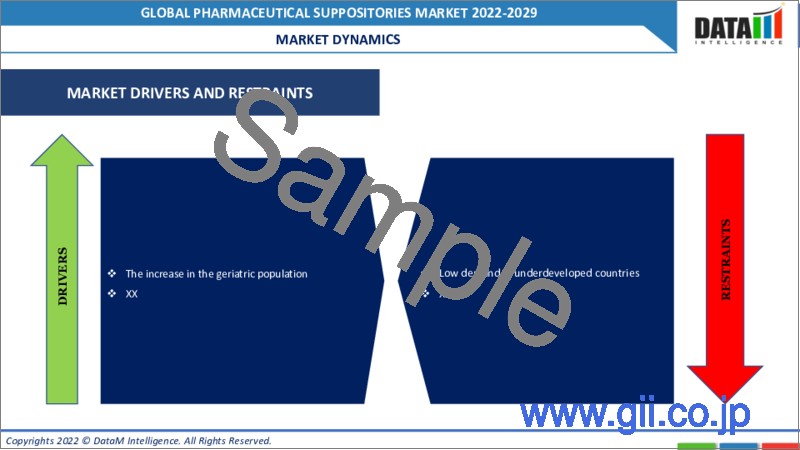 サンプル2：医薬坐剤の世界市場：2022年～2029年