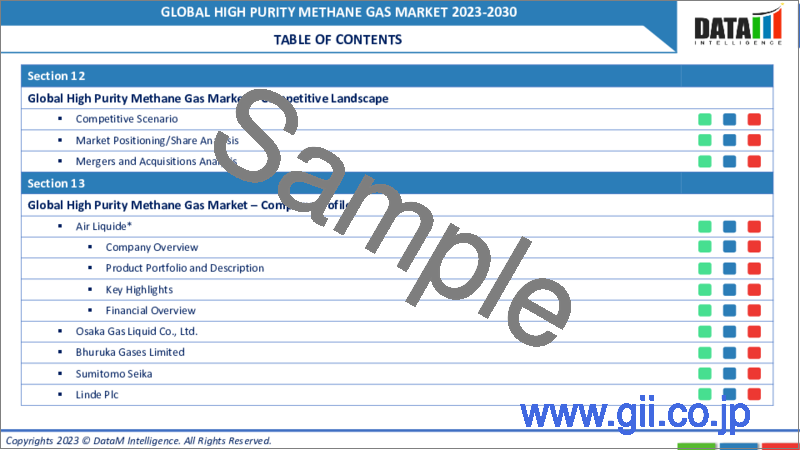 サンプル1：高純度メタンガスの世界市場（2022年～2029年）