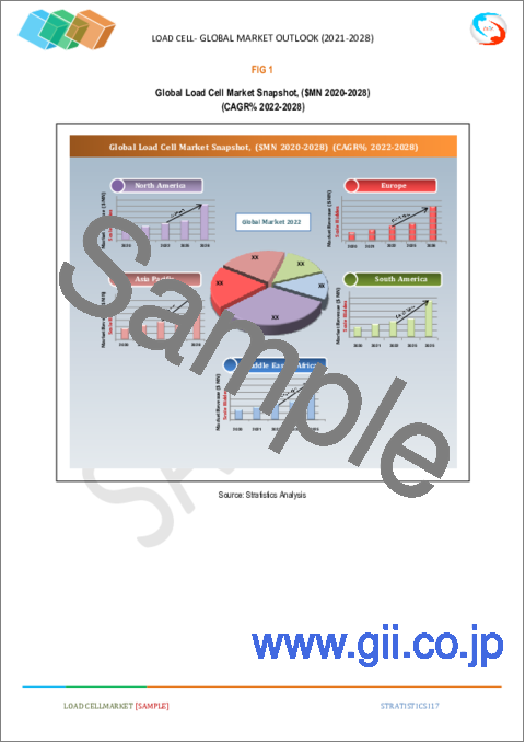 サンプル1：ロードセルの世界市場：タイプ別、製品別、計量容量別、地域別分析-予測（～2028年）