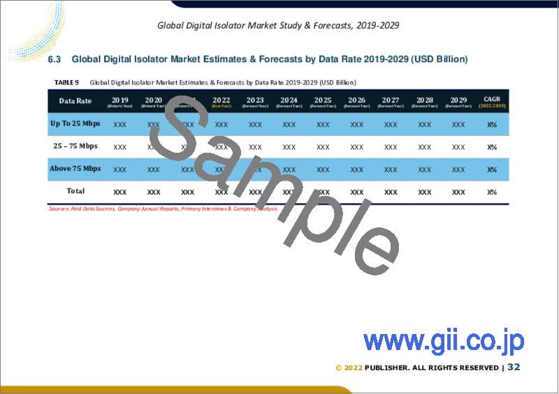 サンプル2：デジタルアイソレータの世界市場規模：データレート別、アイソレーションタイプ別、用途別、業種別、地域別の予測（2022年～2028年）