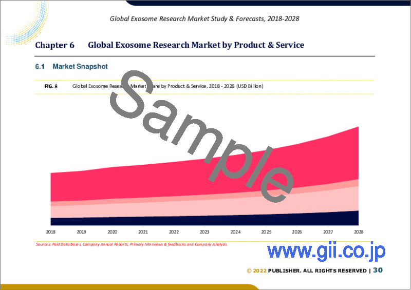 サンプル2：エクソソーム研究の世界市場規模：製品・サービス別、適応症別、用途別、エンドユーザー別、地域別の予測（2022年～2028年）